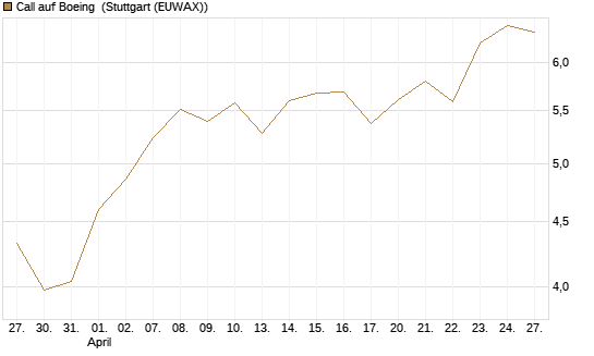 Call auf Boeing [BNP Paribas Emissions- und Handelsges.] Chart