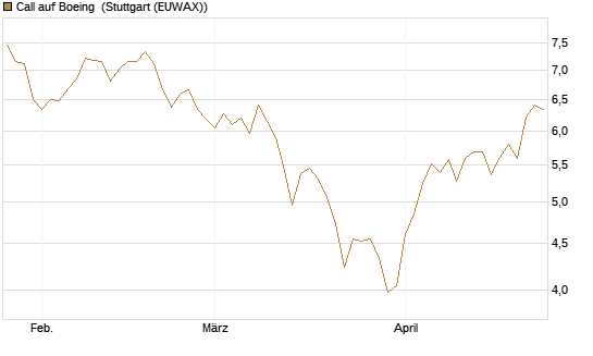 Call auf Boeing [BNP Paribas Emissions- und Handelsges.] Chart