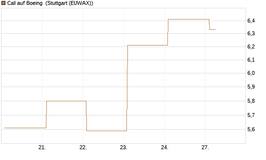 Call auf Boeing [BNP Paribas Emissions- und Handelsges.] Chart
