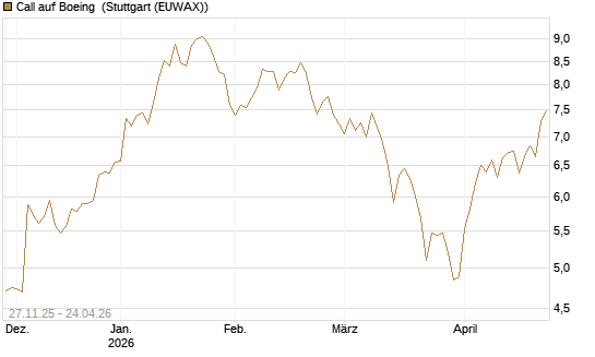 Call auf Boeing [BNP Paribas Emissions- und Handelsges.] Chart