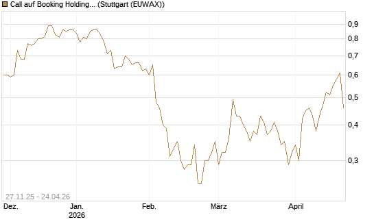 Call auf Booking Holdings [BNP Paribas Emissions- und Handelsges.] Chart