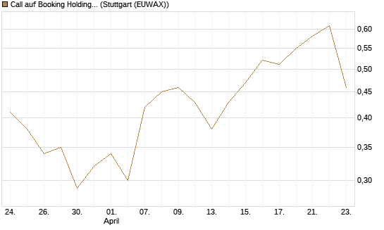 Call auf Booking Holdings [BNP Paribas Emissions- und Handelsges.] Chart