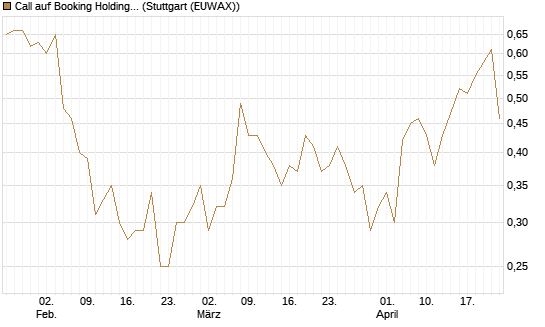 Call auf Booking Holdings [BNP Paribas Emissions- und Handelsges.] Chart