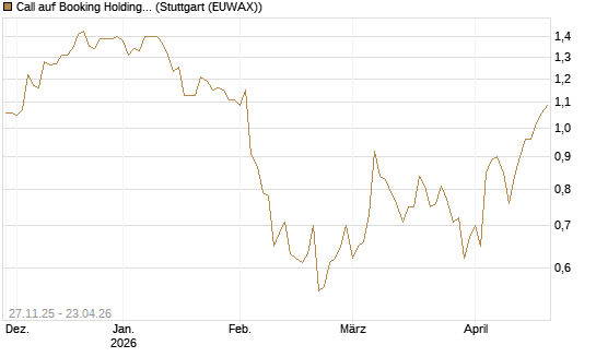 Call auf Booking Holdings [BNP Paribas Emissions- und Handelsges.] Chart