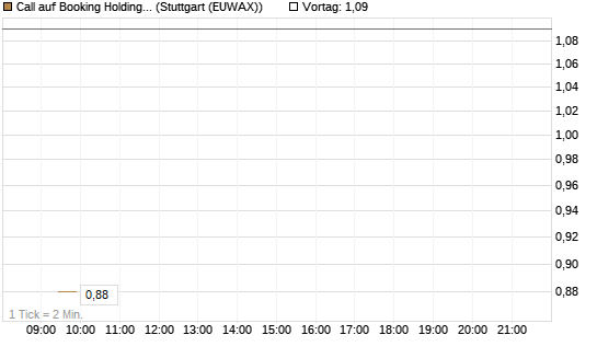 Call auf Booking Holdings [BNP Paribas Emissions- und Handelsges.] Chart