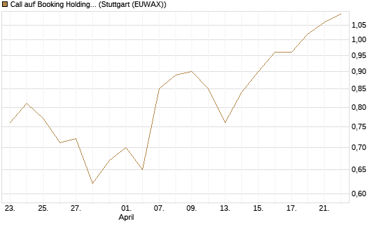 Call auf Booking Holdings [BNP Paribas Emissions- und Handelsges.] Chart