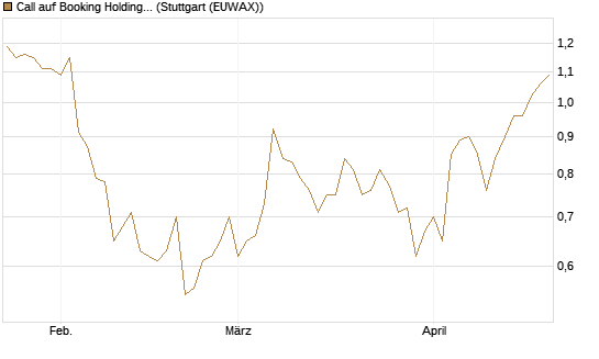 Call auf Booking Holdings [BNP Paribas Emissions- und Handelsges.] Chart