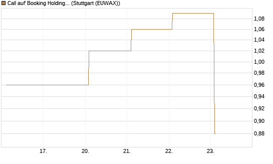 Call auf Booking Holdings [BNP Paribas Emissions- und Handelsges.] Chart