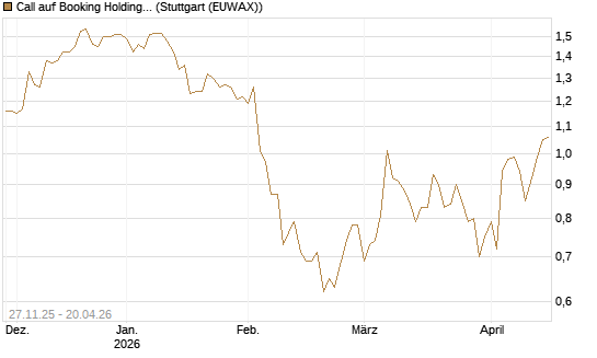 Call auf Booking Holdings [BNP Paribas Emissions- und Handelsges.] Chart