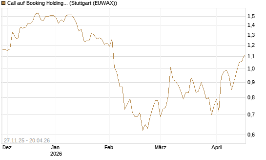 Call auf Booking Holdings [BNP Paribas Emissions- und Handelsges.] Chart