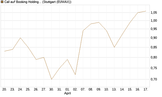 Call auf Booking Holdings [BNP Paribas Emissions- und Handelsges.] Chart