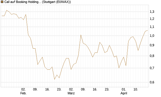 Call auf Booking Holdings [BNP Paribas Emissions- und Handelsges.] Chart