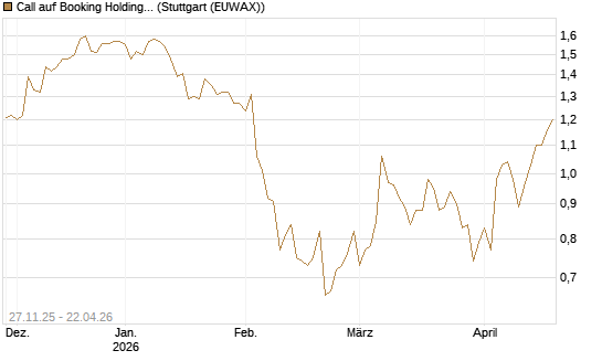 Call auf Booking Holdings [BNP Paribas Emissions- und Handelsges.] Chart