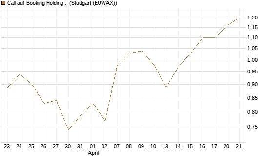 Call auf Booking Holdings [BNP Paribas Emissions- und Handelsges.] Chart