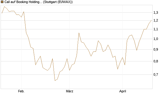 Call auf Booking Holdings [BNP Paribas Emissions- und Handelsges.] Chart