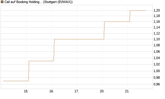 Call auf Booking Holdings [BNP Paribas Emissions- und Handelsges.] Chart
