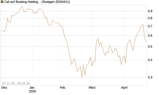 Call auf Booking Holdings [BNP Paribas Emissions- und Handelsges.] Chart