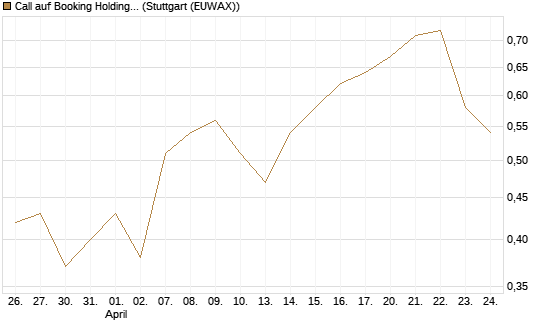 Call auf Booking Holdings [BNP Paribas Emissions- und Handelsges.] Chart