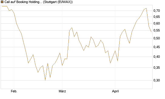 Call auf Booking Holdings [BNP Paribas Emissions- und Handelsges.] Chart