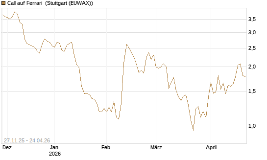 Call auf Ferrari [BNP Paribas Emissions- und Handelsges.] Chart