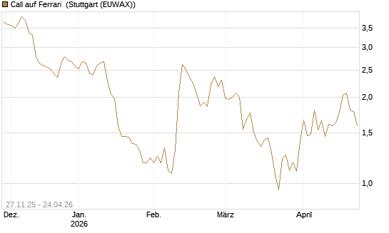 Call auf Ferrari [BNP Paribas Emissions- und Handelsges.] Chart