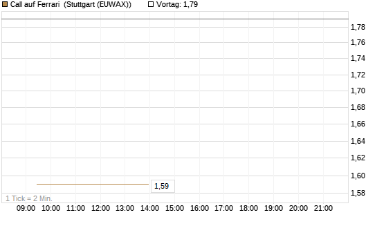 Call auf Ferrari [BNP Paribas Emissions- und Handelsges.] Chart