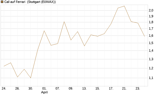 Call auf Ferrari [BNP Paribas Emissions- und Handelsges.] Chart