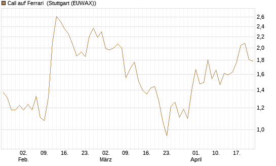 Call auf Ferrari [BNP Paribas Emissions- und Handelsges.] Chart