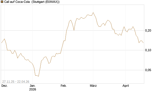Call auf Coca-Cola [BNP Paribas Emissions- und Handelsges.] Chart