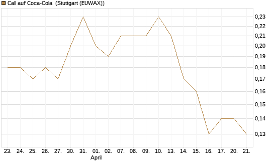 Call auf Coca-Cola [BNP Paribas Emissions- und Handelsges.] Chart