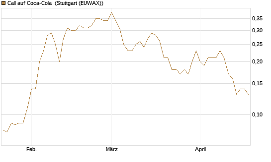 Call auf Coca-Cola [BNP Paribas Emissions- und Handelsges.] Chart