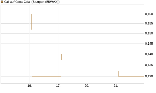 Call auf Coca-Cola [BNP Paribas Emissions- und Handelsges.] Chart