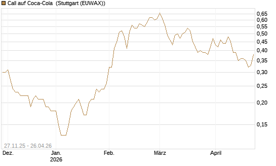 Call auf Coca-Cola [BNP Paribas Emissions- und Handelsges.] Chart