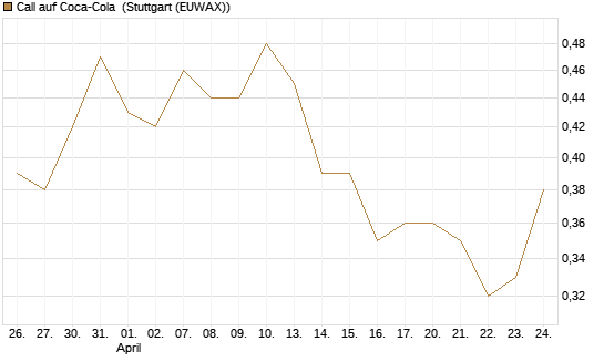Call auf Coca-Cola [BNP Paribas Emissions- und Handelsges.] Chart