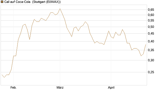 Call auf Coca-Cola [BNP Paribas Emissions- und Handelsges.] Chart