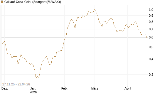 Call auf Coca-Cola [BNP Paribas Emissions- und Handelsges.] Chart