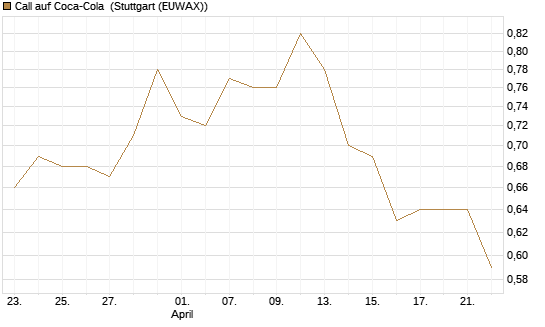 Call auf Coca-Cola [BNP Paribas Emissions- und Handelsges.] Chart