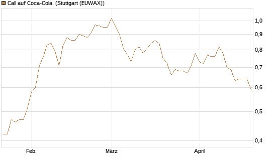 Call auf Coca-Cola [BNP Paribas Emissions- und Handelsges.] Chart