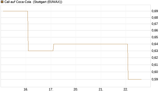 Call auf Coca-Cola [BNP Paribas Emissions- und Handelsges.] Chart