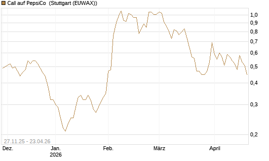 Call auf PepsiCo [BNP Paribas Emissions- und Handelsges.] Chart
