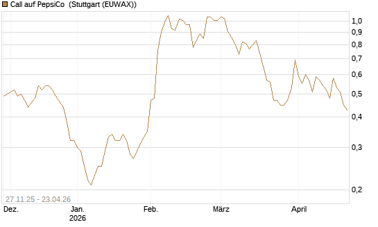 Call auf PepsiCo [BNP Paribas Emissions- und Handelsges.] Chart