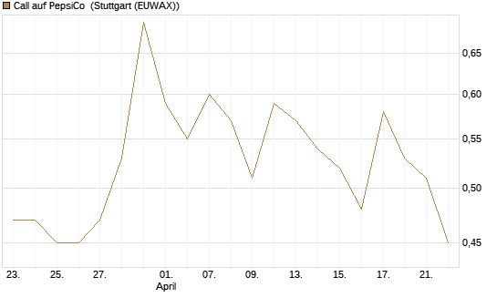 Call auf PepsiCo [BNP Paribas Emissions- und Handelsges.] Chart