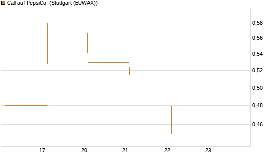 Call auf PepsiCo [BNP Paribas Emissions- und Handelsges.] Chart