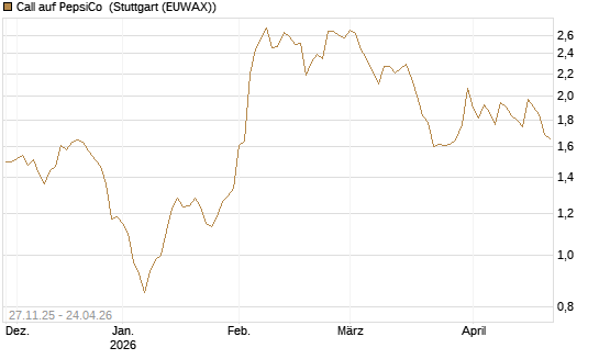 Call auf PepsiCo [BNP Paribas Emissions- und Handelsges.] Chart