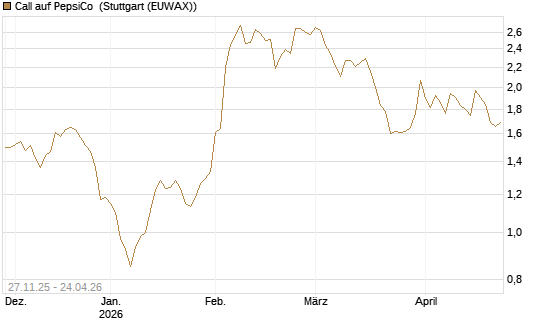 Call auf PepsiCo [BNP Paribas Emissions- und Handelsges.] Chart