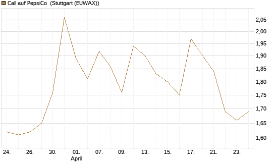 Call auf PepsiCo [BNP Paribas Emissions- und Handelsges.] Chart
