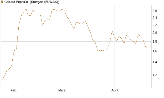 Call auf PepsiCo [BNP Paribas Emissions- und Handelsges.] Chart