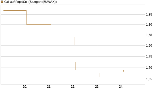 Call auf PepsiCo [BNP Paribas Emissions- und Handelsges.] Chart