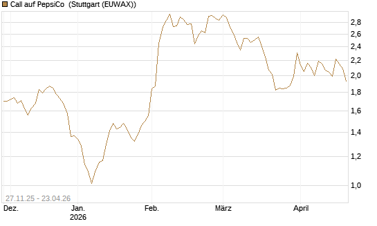 Call auf PepsiCo [BNP Paribas Emissions- und Handelsges.] Chart