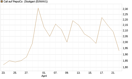 Call auf PepsiCo [BNP Paribas Emissions- und Handelsges.] Chart